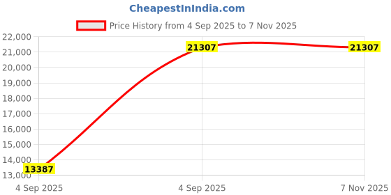 urbanladder.com wakeup india Luxuriate Hybrid Pocket Spring Mattress - Single Size wakeup india Price History Graph from 4 Sep 2025 to 7 Nov 2025