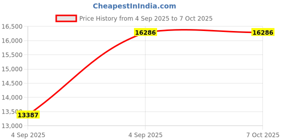 urbanladder.com wakeup india Luxuriate Hybrid Pocket Spring Mattress - Single Size wakeup india Price History Graph from 4 Sep 2025 to 6 Oct 2025
