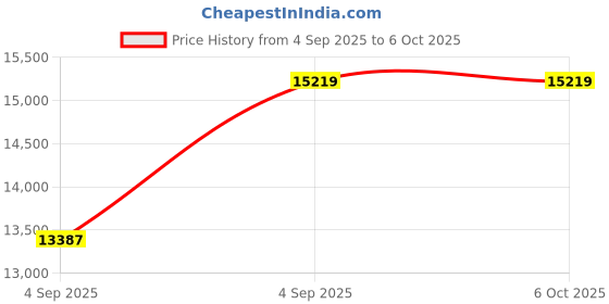 urbanladder.com wakeup india Luxuriate Hybrid Pocket Spring Mattress - Single Size wakeup india Price History Graph from 4 Sep 2025 to 6 Oct 2025