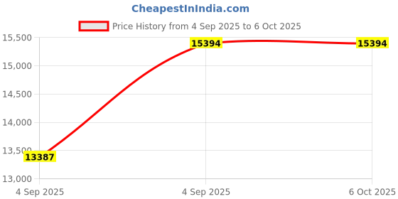 urbanladder.com wakeup india Luxuriate Hybrid Pocket Spring Mattress - Single Size wakeup india Price History Graph from 4 Sep 2025 to 6 Oct 2025