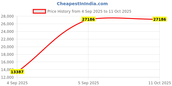 urbanladder.com wakeup india Luxuriate Hybrid Pocket Spring Mattress - Single Size wakeup india Price History Graph from 4 Sep 2025 to 11 Oct 2025