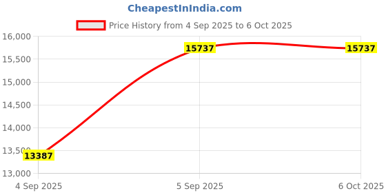 urbanladder.com wakeup india Luxuriate Hybrid Pocket Spring Mattress - Single Size wakeup india Price History Graph from 4 Sep 2025 to 6 Oct 2025