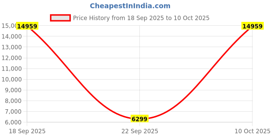 urbanladder.com furnistation Luzia Fabric Net Study Chair in Pearl Green Colour furnistation Price History Graph from 18 Sep 2025 to 10 Oct 2025