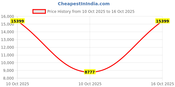 urbanladder.com symplify Lyon Beige Solid Wood Cluster Hanging Light symplify Price History Graph from 10 Oct 2025 to 16 Oct 2025