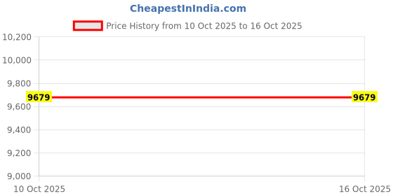 urbanladder.com symplify Lyon Beige Solid Wood Floor Lamp with Beige Solid Wood Base symplify Price History Graph from 10 Oct 2025 to 16 Oct 2025
