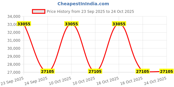 urbanladder.com ujjwal wood Lysander Solid Wood Chest of 3 Drawers in Painted Finish ujjwal wood Price History Graph from 23 Sep 2025 to 23 Oct 2025