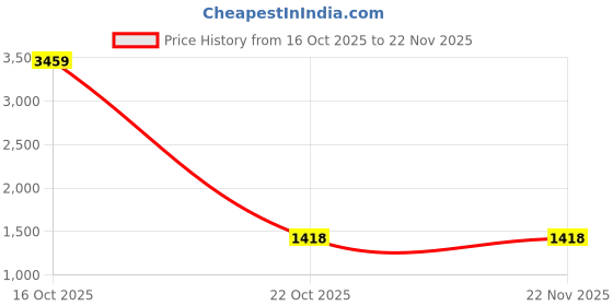 urbanladder.com devansh Mabel Maroon Jute Glass Table lamp with Iron Base devansh Price History Graph from 16 Oct 2025 to 22 Nov 2025