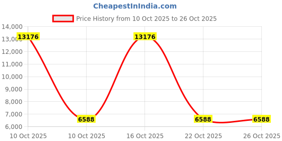 urbanladder.com woodenmood Madhavi Solid Wood Bedside Table in Teak Finish woodenmood Price History Graph from 10 Oct 2025 to 25 Oct 2025