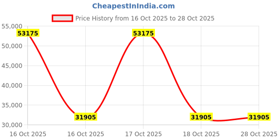 urbanladder.com woodenmood Madhvi Solid Wood King Size Bed Without Storage Bed In Provincial Teak Finish woodenmood Price History Graph from 16 Oct 2025 to 28 Oct 2025