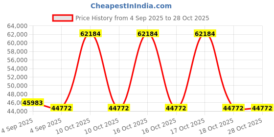 urbanladder.com woodenmood Madhvi Solid Wood Queen Size Drawer Storage Bed in Dark Walnut Finish woodenmood Price History Graph from 4 Sep 2025 to 28 Oct 2025