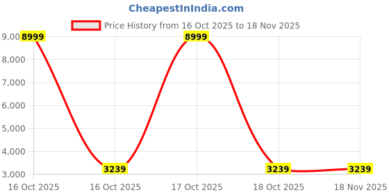 urbanladder.com kapoor lamp shades Mag Glass Hanging Light kapoor lamp shades Price History Graph from 16 Oct 2025 to 18 Nov 2025