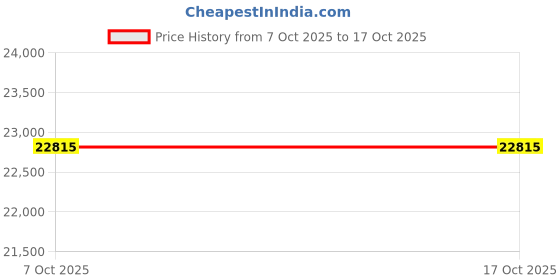 urbanladder.com urban ladder Magellan Solid Wood Chest of 6 Drawers in Teak Finish urban ladder Price History Graph from 7 Oct 2025 to 17 Oct 2025