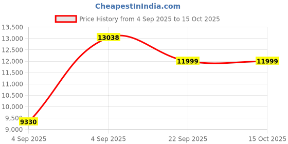 urbanladder.com coirfit Magic Coir Mattress - King Size coirfit Price History Graph from 4 Sep 2025 to 15 Oct 2025