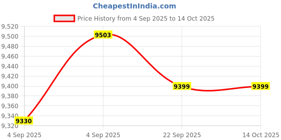 urbanladder.com coirfit Magic Coir Mattress - King Size coirfit Price History Graph from 4 Sep 2025 to 13 Oct 2025