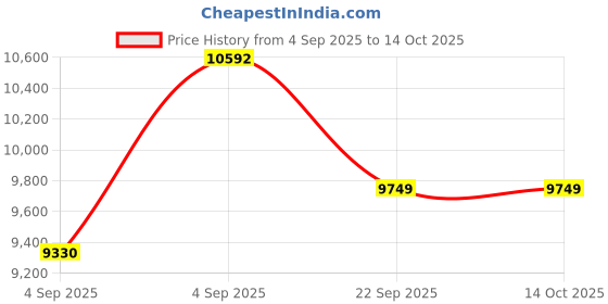 urbanladder.com coirfit Magic Coir Mattress - King Size coirfit Price History Graph from 4 Sep 2025 to 13 Oct 2025