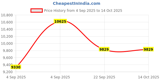 urbanladder.com coirfit Magic Coir Mattress - King Size coirfit Price History Graph from 4 Sep 2025 to 13 Oct 2025