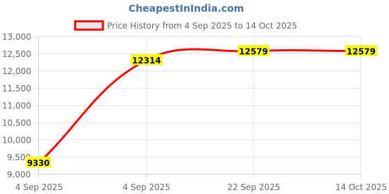 urbanladder.com coirfit Magic Coir Mattress - King Size coirfit Price History Graph from 4 Sep 2025 to 13 Oct 2025