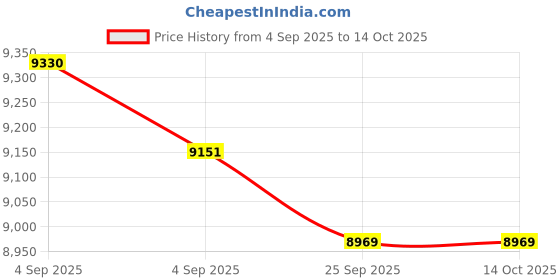 urbanladder.com coirfit Magic Coir Mattress - King Size coirfit Price History Graph from 4 Sep 2025 to 13 Oct 2025