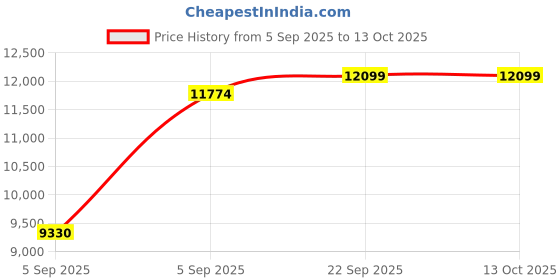 urbanladder.com coirfit Magic Coir Mattress - King Size coirfit Price History Graph from 5 Sep 2025 to 13 Oct 2025