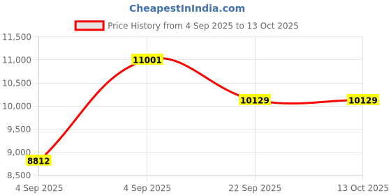urbanladder.com coirfit Magic Coir Mattress - Queen Size coirfit Price History Graph from 4 Sep 2025 to 13 Oct 2025