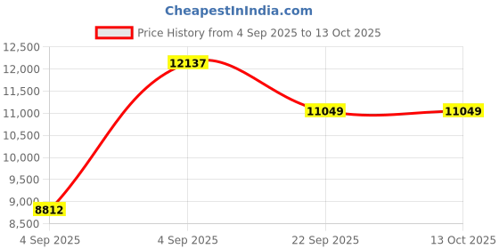 urbanladder.com coirfit Magic Coir Mattress - Queen Size coirfit Price History Graph from 4 Sep 2025 to 13 Oct 2025