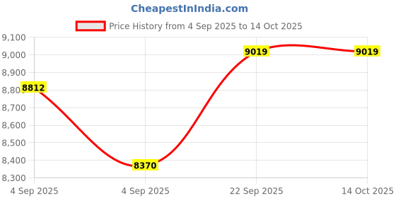 urbanladder.com coirfit Magic Coir Mattress - Queen Size coirfit Price History Graph from 4 Sep 2025 to 13 Oct 2025