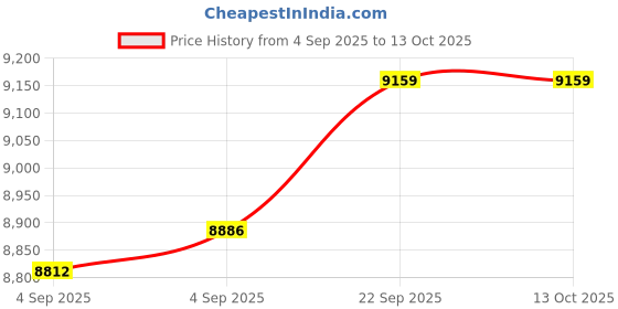 urbanladder.com coirfit Magic Coir Mattress - Queen Size coirfit Price History Graph from 4 Sep 2025 to 13 Oct 2025