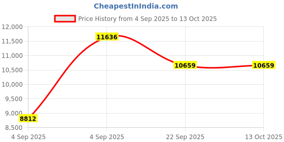 urbanladder.com coirfit Magic Coir Mattress - Queen Size coirfit Price History Graph from 4 Sep 2025 to 13 Oct 2025