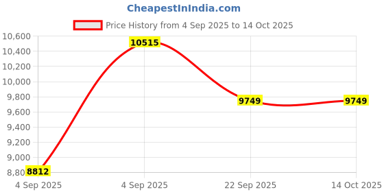 urbanladder.com coirfit Magic Coir Mattress - Queen Size coirfit Price History Graph from 4 Sep 2025 to 13 Oct 2025