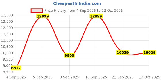 urbanladder.com coirfit Magic Coir Mattress - Queen Size coirfit Price History Graph from 4 Sep 2025 to 13 Oct 2025