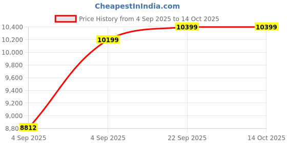urbanladder.com coirfit Magic Coir Mattress - Queen Size coirfit Price History Graph from 4 Sep 2025 to 13 Oct 2025