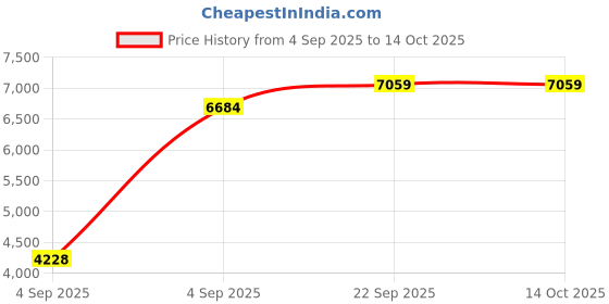 urbanladder.com coirfit Magic Coir Mattress - Single Size coirfit Price History Graph from 4 Sep 2025 to 14 Oct 2025