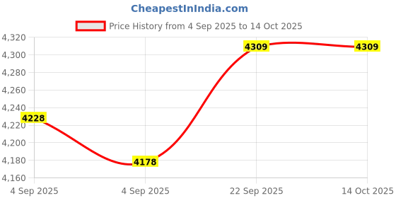 urbanladder.com coirfit Magic Coir Mattress - Single Size coirfit Price History Graph from 4 Sep 2025 to 13 Oct 2025