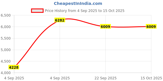 urbanladder.com coirfit Magic Coir Mattress - Single Size coirfit Price History Graph from 4 Sep 2025 to 14 Oct 2025