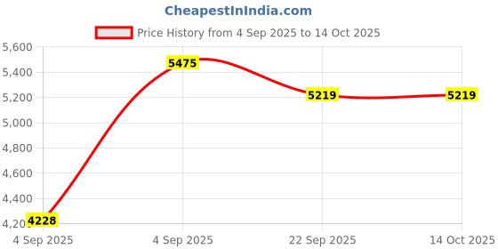 urbanladder.com coirfit Magic Coir Mattress - Single Size coirfit Price History Graph from 4 Sep 2025 to 14 Oct 2025