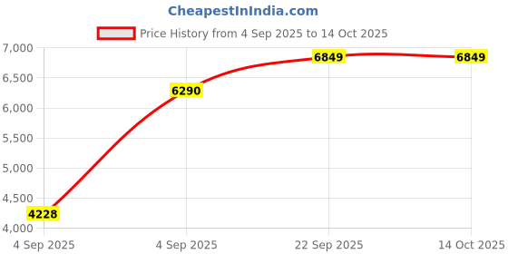 urbanladder.com coirfit Magic Coir Mattress - Single Size coirfit Price History Graph from 4 Sep 2025 to 13 Oct 2025