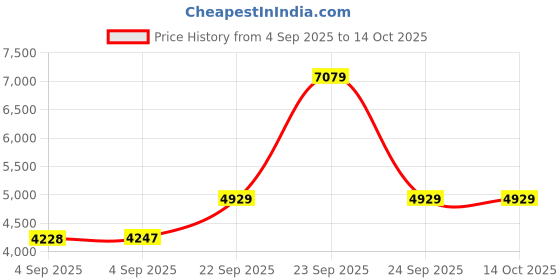 urbanladder.com coirfit Magic Coir Mattress - Single Size coirfit Price History Graph from 4 Sep 2025 to 13 Oct 2025