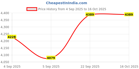 urbanladder.com coirfit Magic Coir Mattress - Single Size coirfit Price History Graph from 4 Sep 2025 to 14 Oct 2025