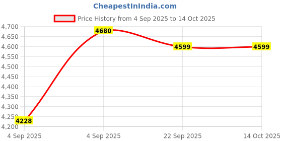 urbanladder.com coirfit Magic Coir Mattress - Single Size coirfit Price History Graph from 4 Sep 2025 to 14 Oct 2025