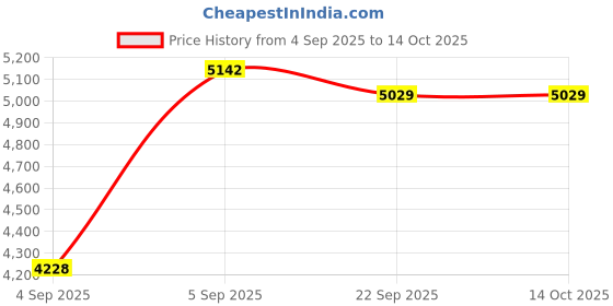 urbanladder.com coirfit Magic Coir Mattress - Single Size coirfit Price History Graph from 4 Sep 2025 to 13 Oct 2025