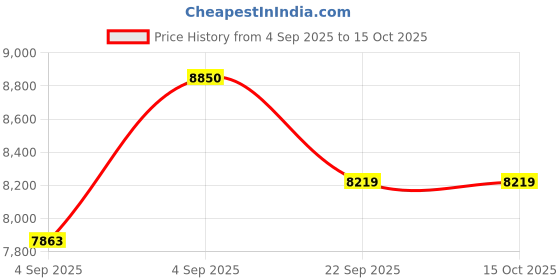 urbanladder.com coirfit Magic Orthopedic Dual Comfort For Back Pain Relief king Size Mattress coirfit Price History Graph from 4 Sep 2025 to 15 Oct 2025