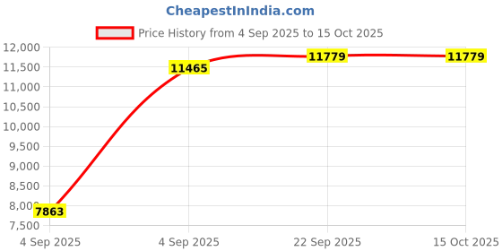 urbanladder.com coirfit Magic Orthopedic Dual Comfort For Back Pain Relief king Size Mattress coirfit Price History Graph from 4 Sep 2025 to 15 Oct 2025