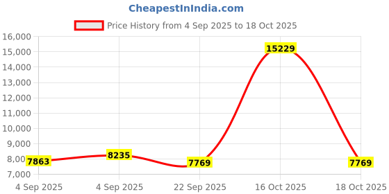 urbanladder.com coirfit Magic Orthopedic Dual Comfort For Back Pain Relief king Size Mattress coirfit Price History Graph from 4 Sep 2025 to 18 Oct 2025