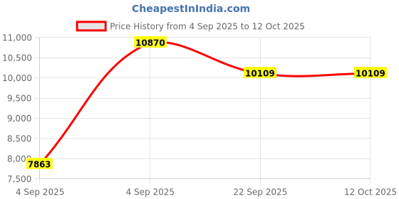 urbanladder.com coirfit Magic Orthopedic Dual Comfort For Back Pain Relief king Size Mattress coirfit Price History Graph from 4 Sep 2025 to 11 Oct 2025