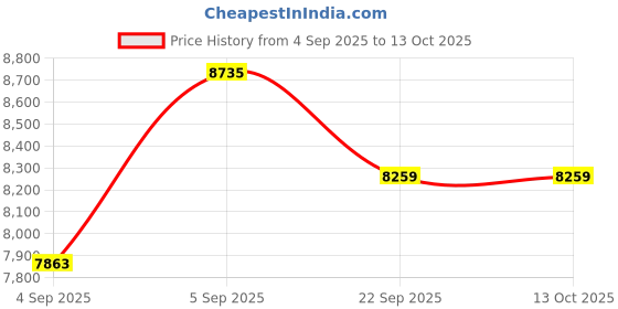 urbanladder.com coirfit Magic Orthopedic Dual Comfort For Back Pain Relief king Size Mattress coirfit Price History Graph from 4 Sep 2025 to 13 Oct 2025