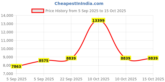 urbanladder.com coirfit Magic Orthopedic Dual Comfort For Back Pain Relief king Size Mattress coirfit Price History Graph from 5 Sep 2025 to 15 Oct 2025