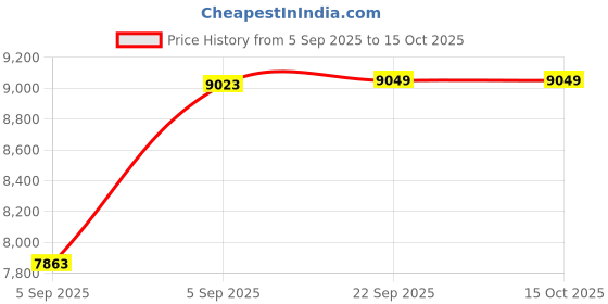 urbanladder.com coirfit Magic Orthopedic Dual Comfort For Back Pain Relief king Size Mattress coirfit Price History Graph from 5 Sep 2025 to 14 Oct 2025