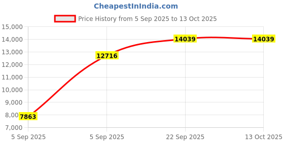 urbanladder.com coirfit Magic Orthopedic Dual Comfort For Back Pain Relief king Size Mattress coirfit Price History Graph from 5 Sep 2025 to 13 Oct 2025