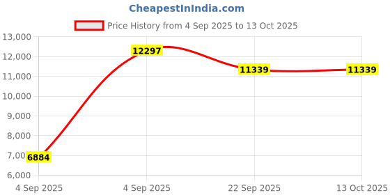 urbanladder.com coirfit Magic Orthopedic Dual Comfort For Back Pain Relief queen Size Mattress coirfit Price History Graph from 4 Sep 2025 to 12 Oct 2025