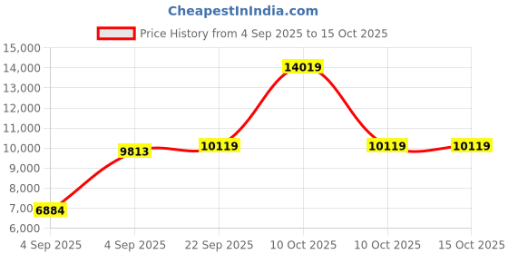 urbanladder.com coirfit Magic Orthopedic Dual Comfort For Back Pain Relief queen Size Mattress coirfit Price History Graph from 4 Sep 2025 to 15 Oct 2025